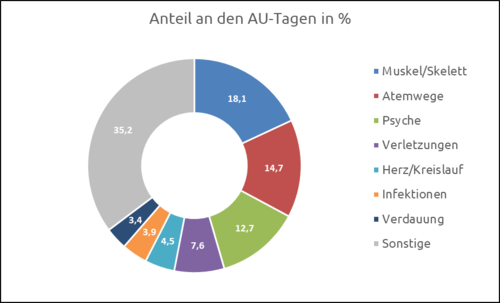 Anteile an AU-Tagen in % Anteile an AU-Tagen in %