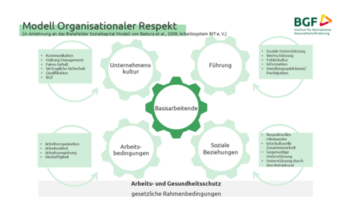 Abbildung 1: Modell - organisationaler Respekt in Unternehmen, eigene Darstellung, 2024. Abbildung 1: Modell - organisationaler Respekt in Unternehmen, eigene Darstellung, 2024.